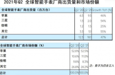 全球智能手表出货量达到1800万，比去年同期增长了47%